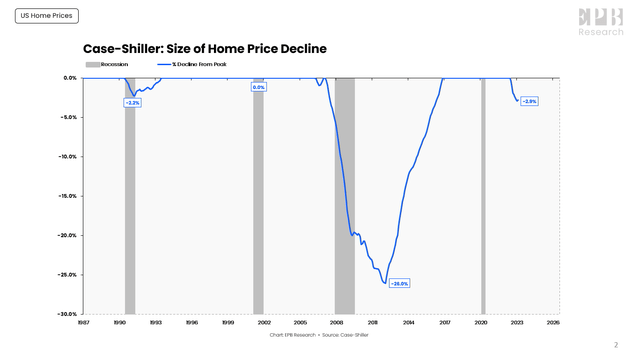 Home Price Declines