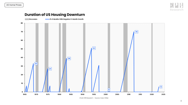 Duration of Downturn