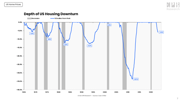 Depth of Housing Downturn