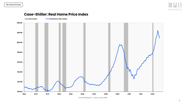 Real Home Price Index
