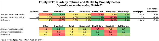 Equity REIT Quarterly Returns and Ranks by Property Sector, Expansion versus Recession, 1994-2023