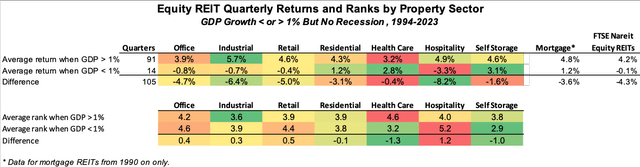 Equity REIT Quarterly Returns and Ranks by Property Sector, GDP Growth 1% But No Recession, 1994-2023