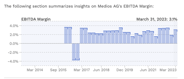 Historical EBITDa margin of Medios