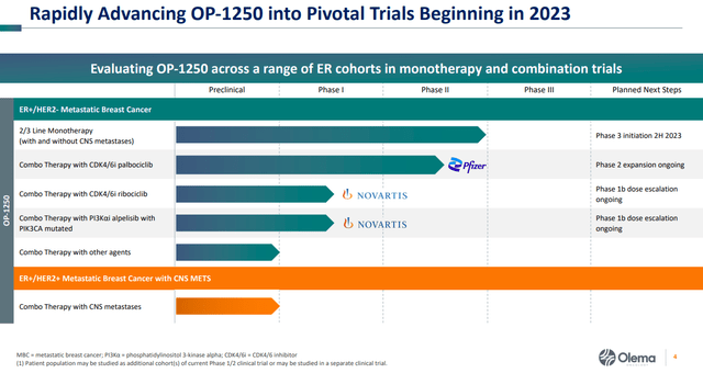 Rapidly Advancing OP-1250 into Pivotal Trials Beginning in 2023