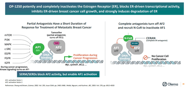 OP-1250: a Complete Estrogen Receptor ANtagonist (CERAN)