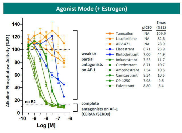 CERAN/SERDs Inactivate Both AF1 & AF2 Activity, While SERM/SERDs Only Inactivate AF2
