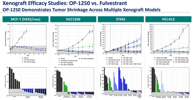 Xenograft Efficacy Studies: OP-1250 vs. Fulvestrant OP-1250 Demonstrates Tumor Shrinkage Across Multiple Xenograft Models