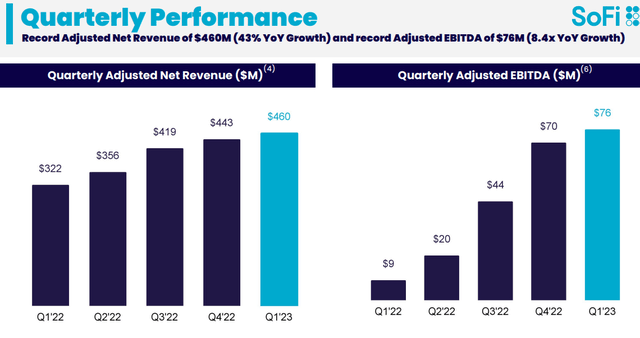 SOFI's Q1 IR materials