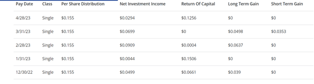 A Chart of the sources of the fund's recent distributions