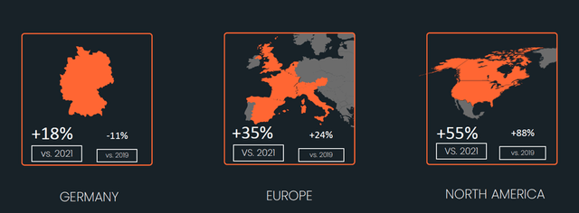 Overview of the growth rates of SIXT SE's revenue divided into different regions.