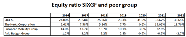 Overview of the equity ratios of SIXT SE And its competitors