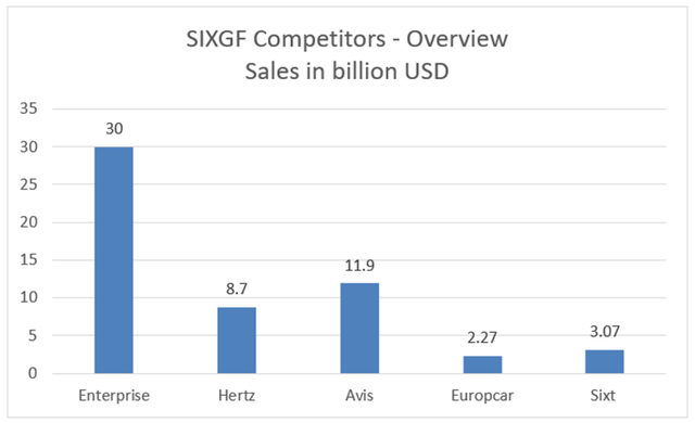Overview of SIXT SE peergroup sales