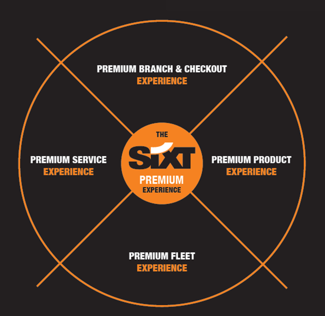 Overview of the competitive strategy of SIXT SE