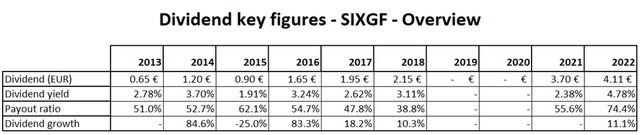 Overview of key figures regarding the dividend of Sixt SE