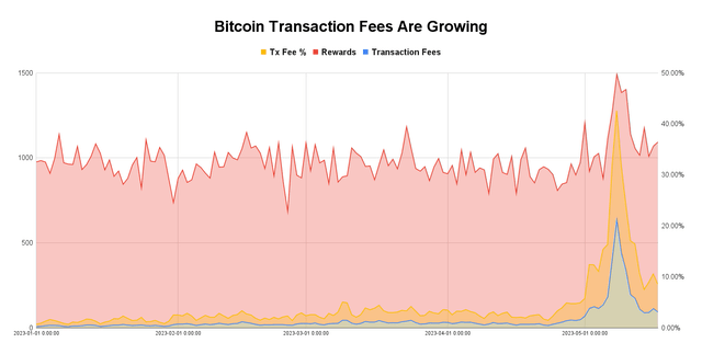 bitcoin fees