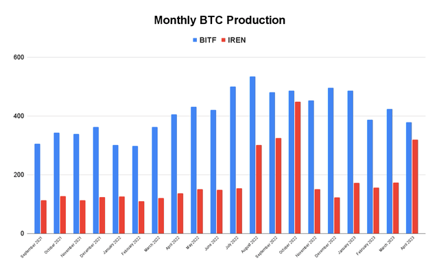 btc production