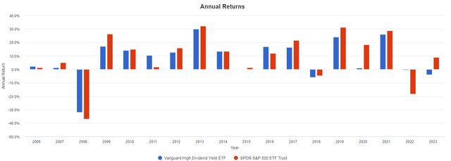 VYM vs. SPY Annual Returns