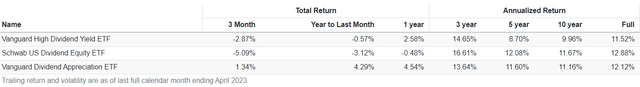 VYM vs. SCHD vs. VIG Trailing Returns
