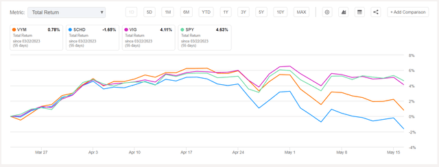 VYM vs. SCHD vs. VIG vs. SPY Recent Performance