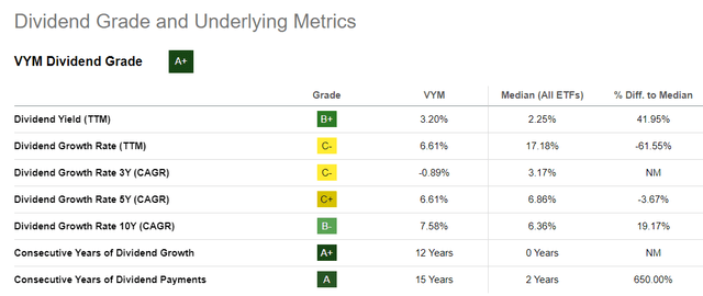 VYM Dividend Grade