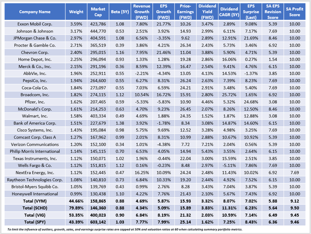 VYM vs. SCHD vs. VIG vs. SPY Fundamentals