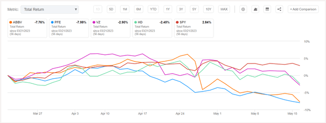 ABBV vs. PFE vs. VZ vs. HD vs. SPY Performance Since March