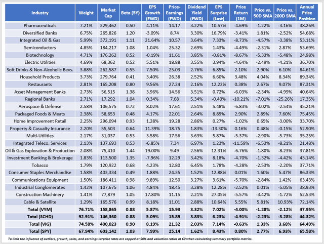VYM Industry Fundamentals and Price Returns