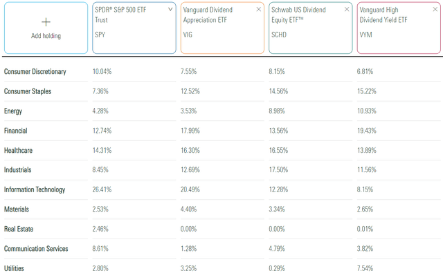 SPY vs. VIG vs. SCHD vs. VYM Sector Exposures