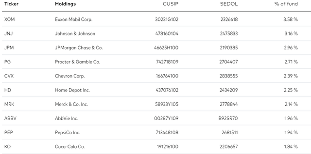 VYM Top Ten Holdings