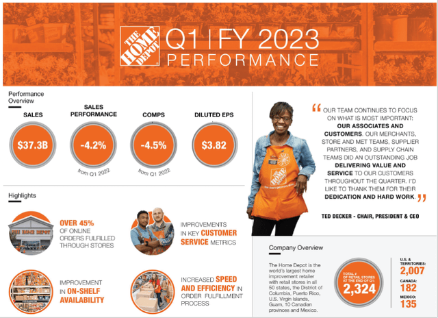 Q1FY2023 Performance - Home Depot Investor Relations