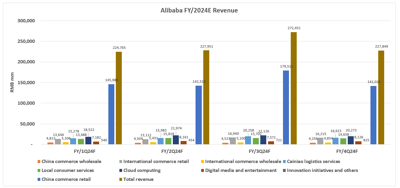Alibaba Fiscal Q4 2023 Boom Or Bust Depends On FY 2024 (NYSEBABA