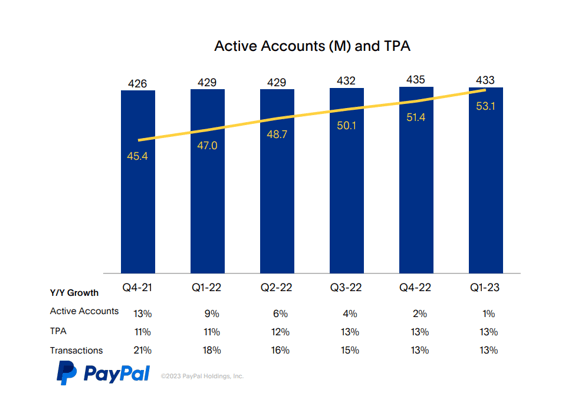 Active Accounts