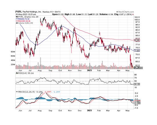 Moving Averages