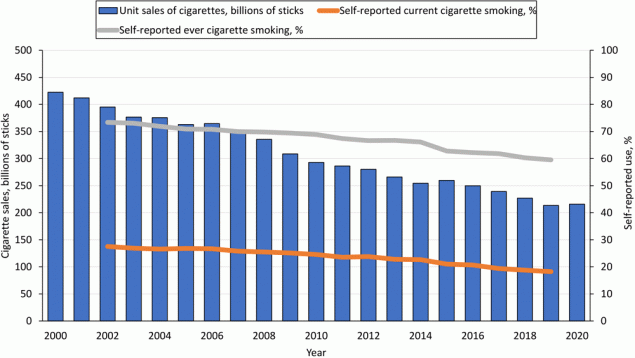 Trends in total sales and self-reported ever and current adult cigarette smoking during 2000-2020, US. Self-reported data on use of tobacco products obtained from the 2002-2019 National Survey on Drug Use and Health (16). Data on sales of cigarettes during 2000-2020 obtained from the US Department of the Treasury (17).