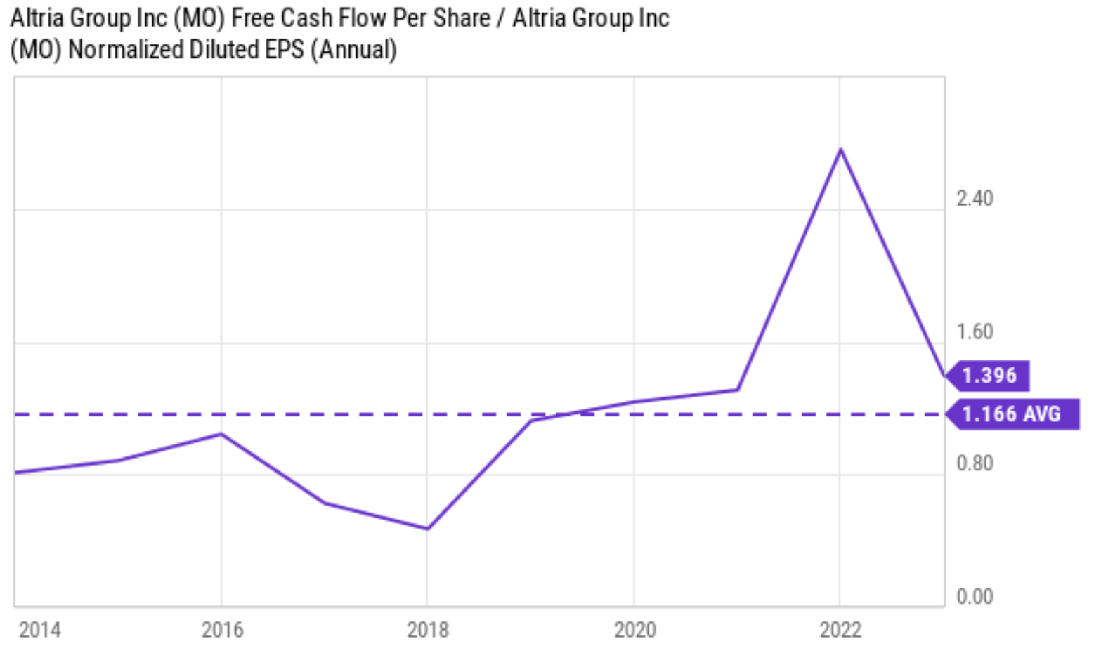 The Altria Absurdity Dividend Yield Approaching P E NYSE MO