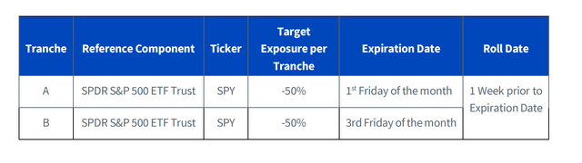 PUTW fund writes put options on SPY