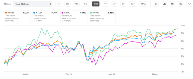 PUTW has outperformed XYLD YTD