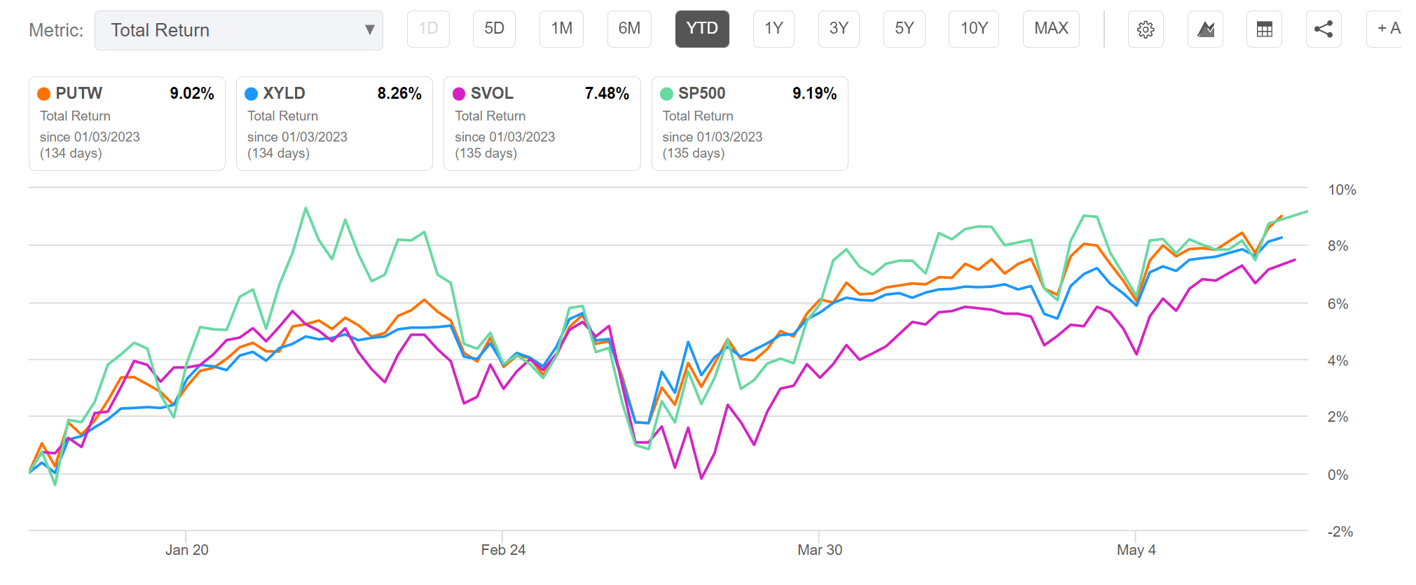 PUTW: Put/Write Strategy Underperforms In The Long Run (NYSEARCA:PUTW ...