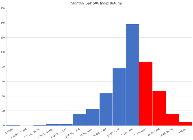 Historical S&P 500 Monthly returns