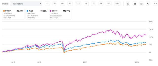 PUTW underperforms the S&P 500 over the long run