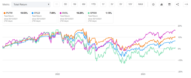 Since inception, SVOL has outperformed PUTW, XYLD, and S&P 500