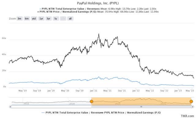 PYPL 5Y EV/Revenue and P/E Valuations