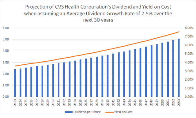 CVS: Projection of the company's Dividend and Yield on Cost