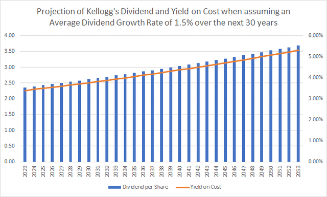 Kellogg: Projection of the company's Dividend and Yield on Cost