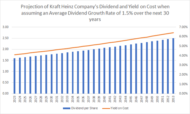 Kraft Heinz Company: Projection of the company's Dividend and Yield on Cost