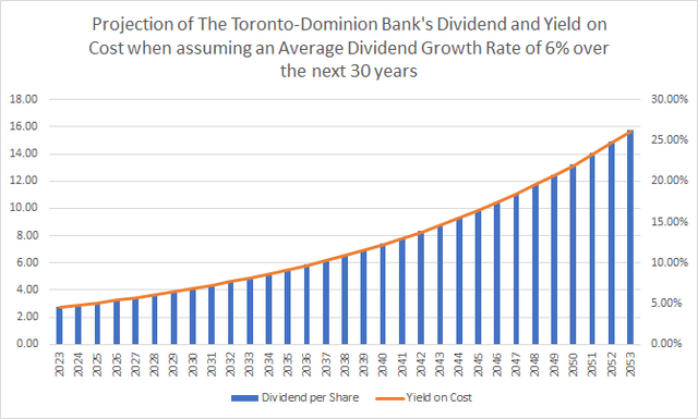 The Toronto-Dominion Bank: Projection of the company's Dividend and Yield on Cost