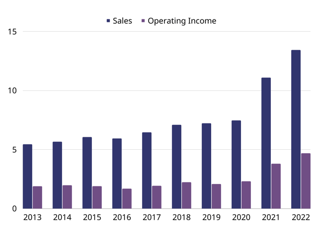 A graph showing the sales and operating income of the jewellery Maisons since 2013