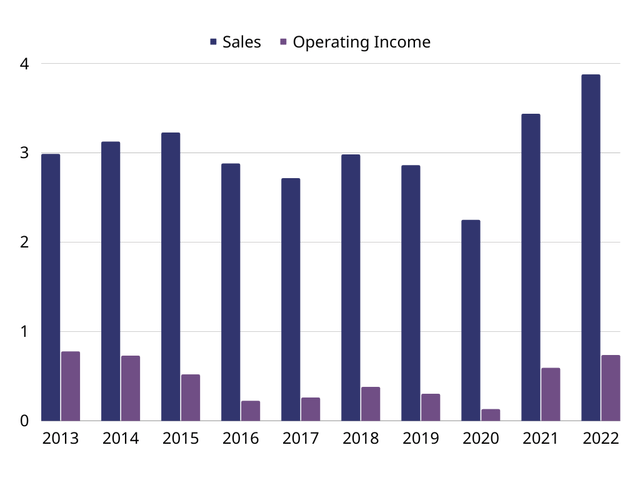 A graph showing the sales and operating income of the specialist watchmakers since 2013