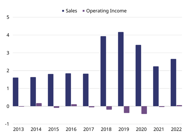A graph showing the sales and operating income of other activities since 2013