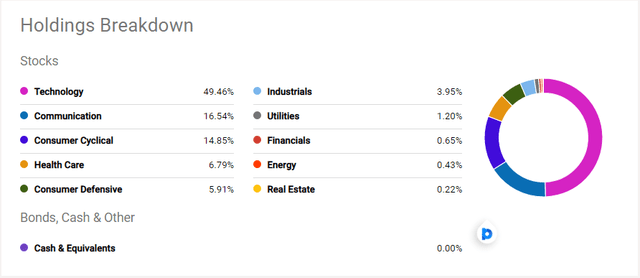 QQQM: It's Bull Run, Not A Bear Market Rally (QQQM) | Seeking Alpha